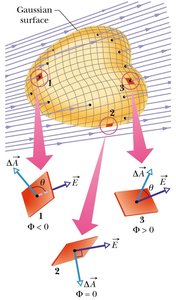 Gaussian surface and flux through surface elements