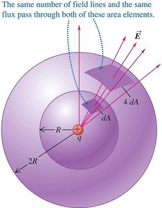 Flux through concentric spheres