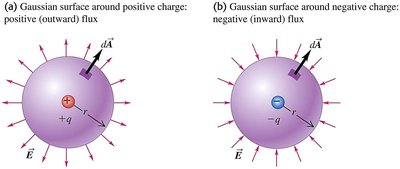 Flux sign for positive and negative charges
