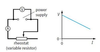Circuit to investigate internal resistance and V-I graph