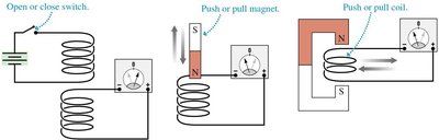 Examples of electromagnetic induction: opening/closing switch, moving magnet, moving coil