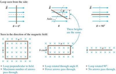 Magnetic flux for different loop orientations