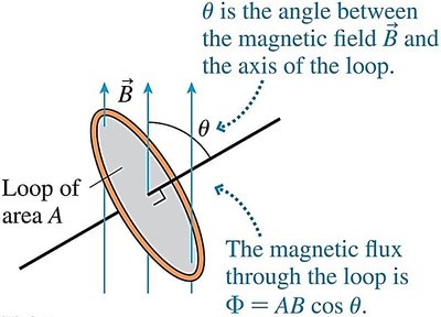 Angle between magnetic field and loop axis