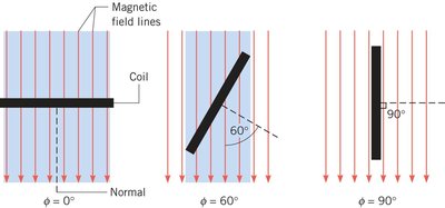 Magnetic flux calculation example