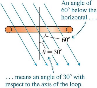 Loop orientation and field angle