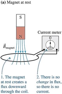Magnet at rest: no change in flux, no current