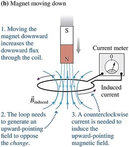 Magnet moving up: induced current opposes change