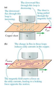 Eddy currents in copper sheet