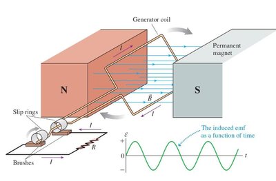 AC generator operation and induced emf