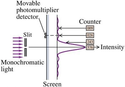 Double-slit experiment with photomultiplier detector and intensity counters