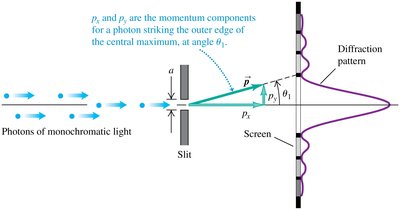 Momentum components for photon in single-slit diffraction