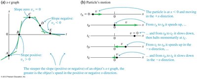 Motion diagram and x-t graph