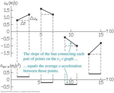 vx-t graph and average acceleration