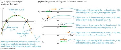 vx-t graph and motion diagram