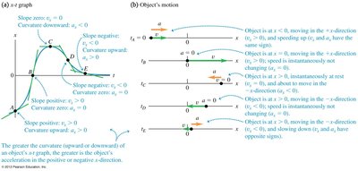 x-t graph and motion diagram