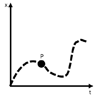 Position vs. time graph with point P