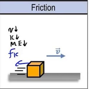 Friction acting on a moving block