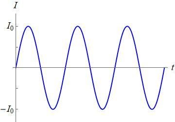 Alternating current waveform