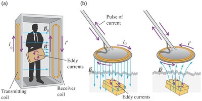 Eddy currents in metal detectors