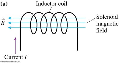 Inductor coil and solenoid magnetic field