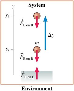 System diagram for gravitational potential energy