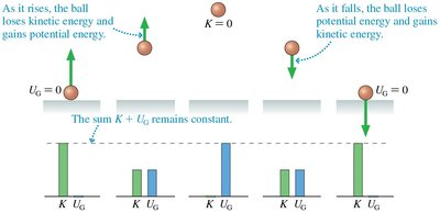 Bar chart showing transformation between kinetic and potential energy