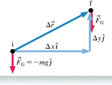 Work done by gravity depends only on vertical displacement