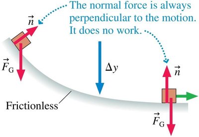 Normal force does no work on a frictionless surface