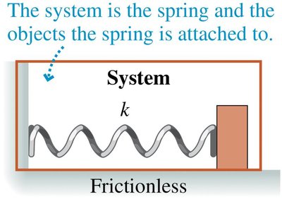 Block attached to a spring on a frictionless surface