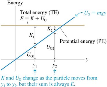 Energy diagram for gravitational potential energy