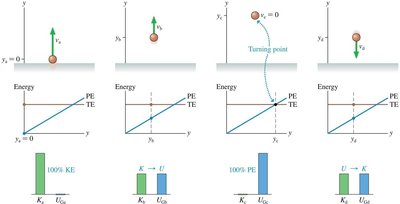 Energy diagram for free fall