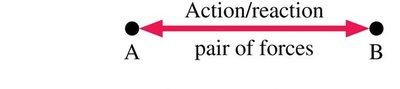 Action/reaction pair of forces between two objects