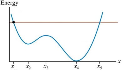 Energy diagram with multiple equilibrium points