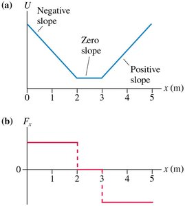 Potential energy and force as a function of position