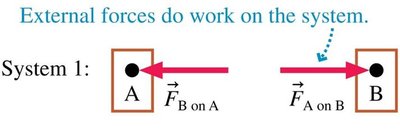 External forces do work on the system (System 1)