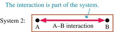 Interaction is part of the system (System 2)