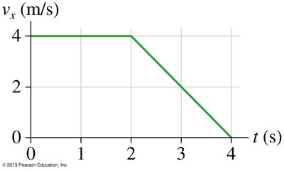 Velocity graph for drag race
