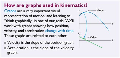 Relationship between position, velocity, and acceleration graphs
