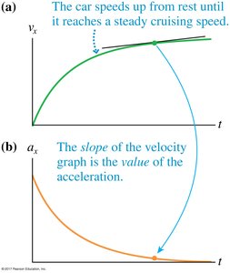 Slope of velocity graph gives acceleration