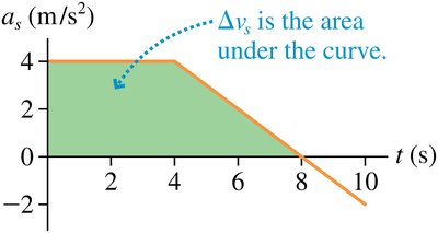 Area under acceleration curve gives change in velocity