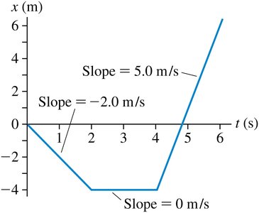 Position vs. time graph with labeled slopes