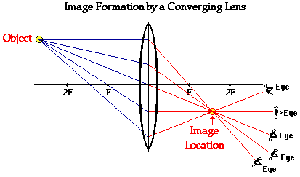 Image formation by a converging lens with object at various positions