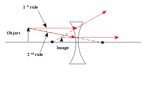 Ray diagram for a diverging lens showing virtual image formation