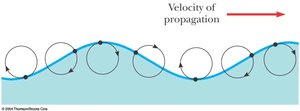 Surface wave with circular particle motion (alternate)