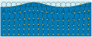Surface wave with elliptical particle motion (alternate)