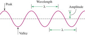 Wave showing amplitude, wavelength, and period