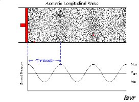Longitudinal sound wave in a tube