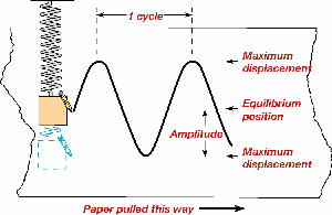 Graph of displacement vs. time for a mass-spring system
