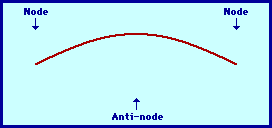 Harmonic series on a string
