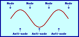 Harmonic series on a string (second mode)